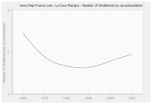 La Cour-Marigny : Number of inhabitants by accommodation
